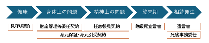見守り契約、財産管理契約、任意後見契約、身元保証・引受契約などの、生前契約や家族信託を使って備え、相続対策には、生前贈与・遺言・死後事務委任契約