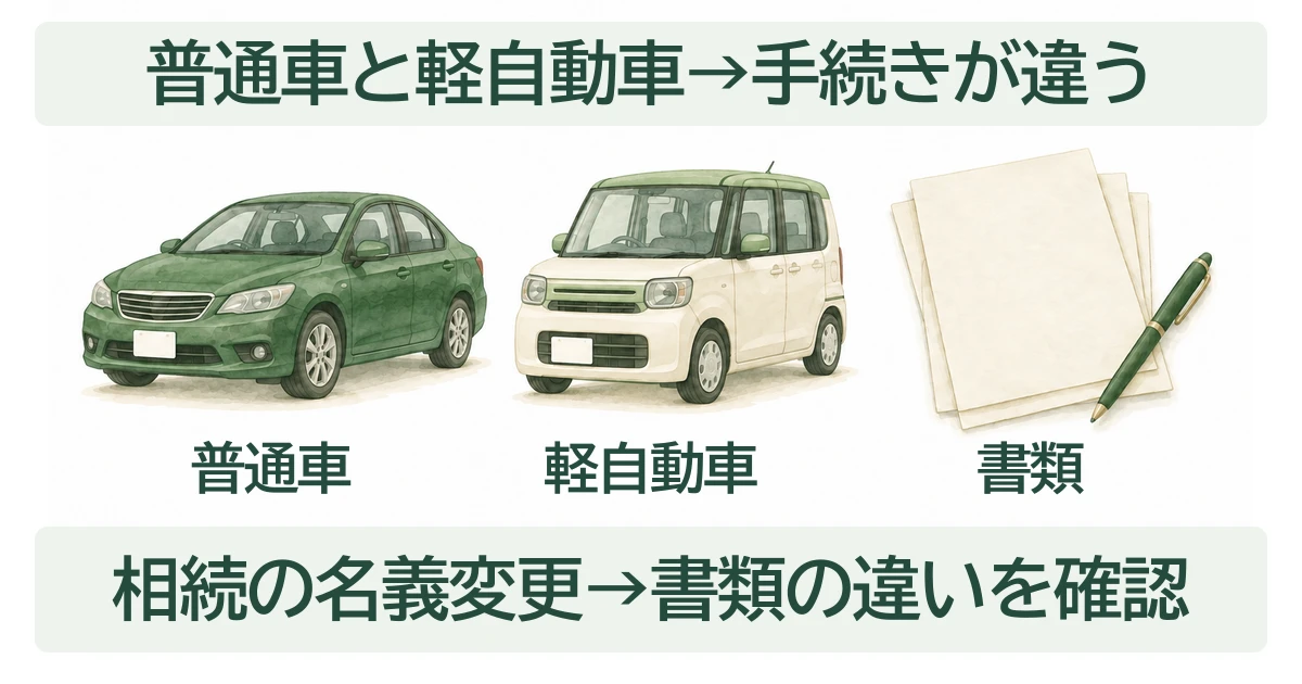 普通車・軽自動車・書類を並べ、相続の名義変更では車の種類による手続きと書類の違いを確認することを示した図。