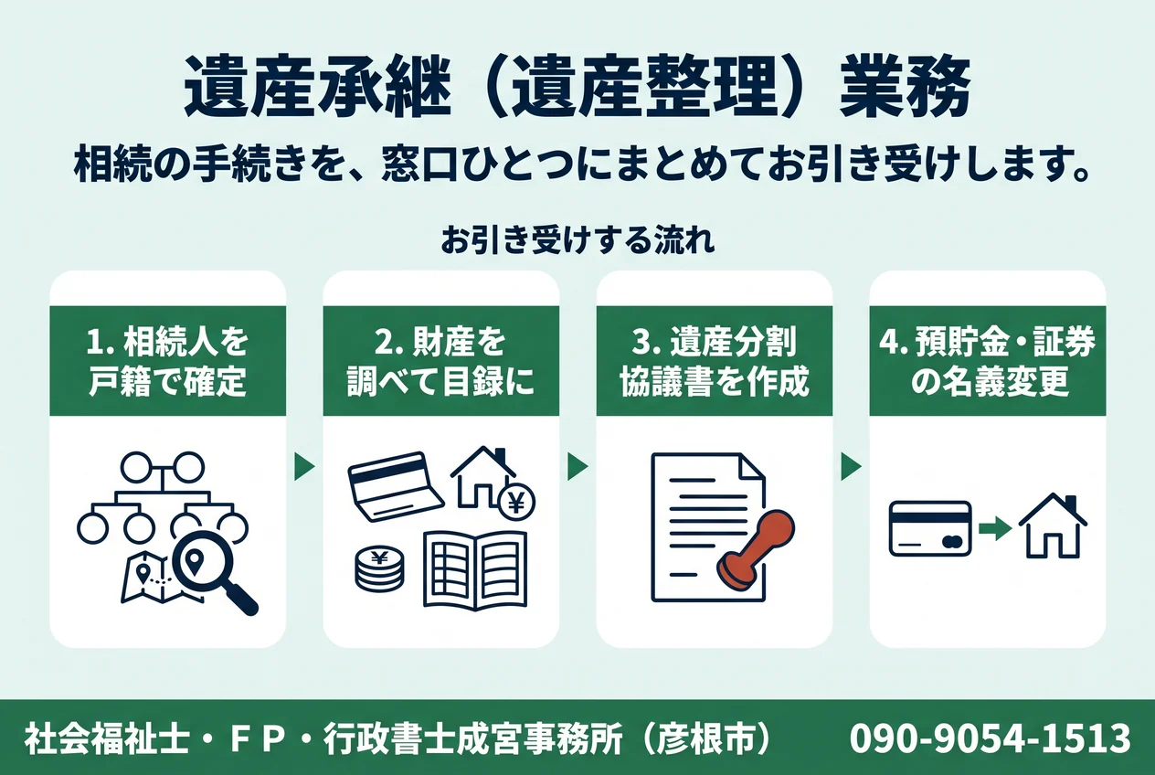 遺産承継（遺産整理）業務の流れ。相続人を戸籍で確定、財産を調べて目録に、遺産分割協議書を作成、預貯金・証券の名義変更、の4工程を示した図