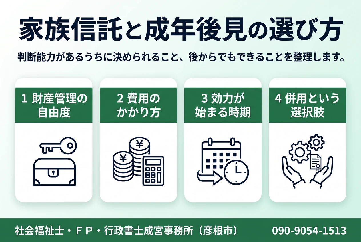 家族信託と成年後見の選び方。財産管理の自由度、費用のかかり方、効力が始まる時期、併用という選択肢の4点を示した図