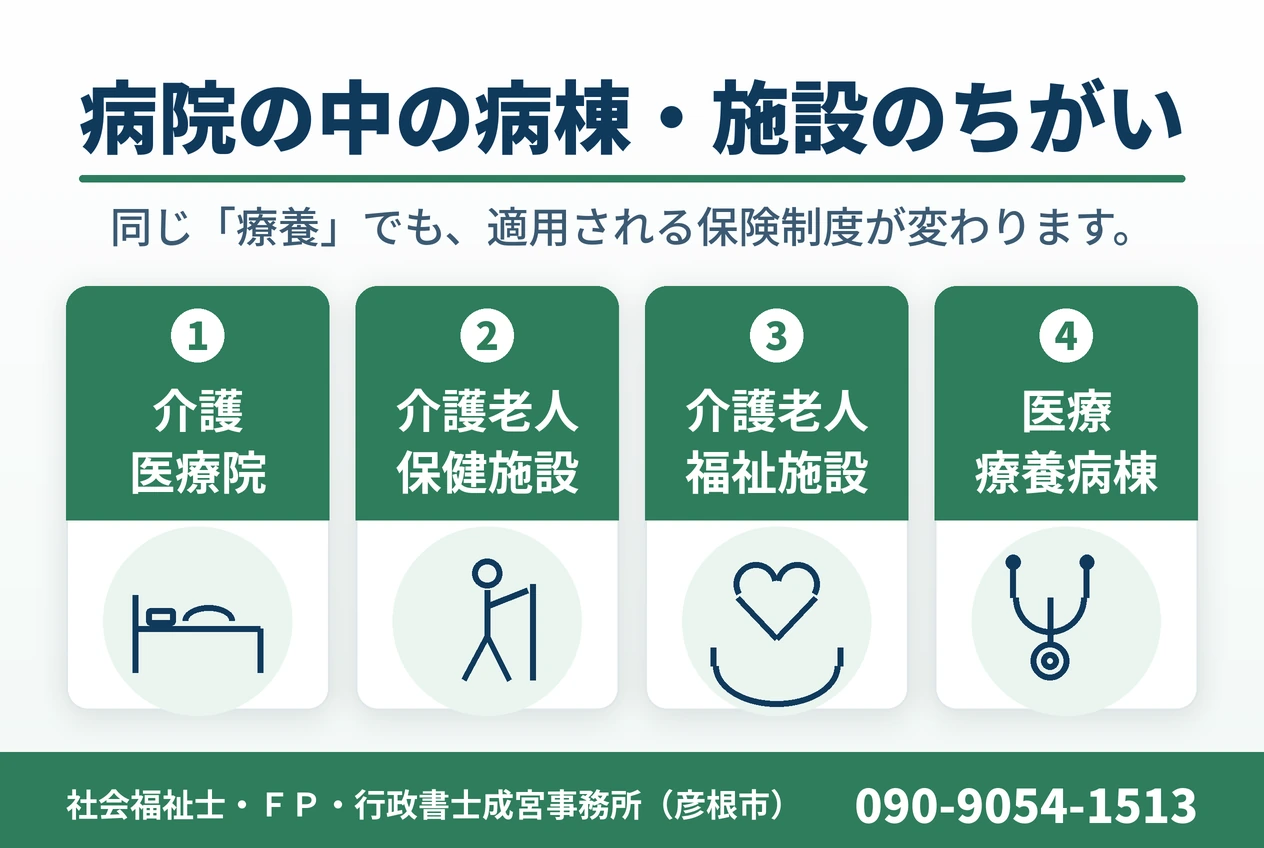 病院の中の病棟・施設のちがい。介護医療院、介護老人保健施設、介護老人福祉施設、医療療養病棟、の4種を示した図