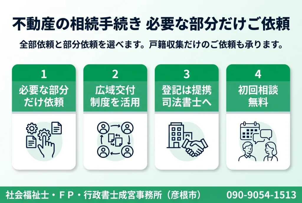 不動産の相続手続き、必要な部分だけご依頼。必要な部分だけ依頼、広域交付制度を活用、登記は提携司法書士へ、初回相談無料の4点を示した図