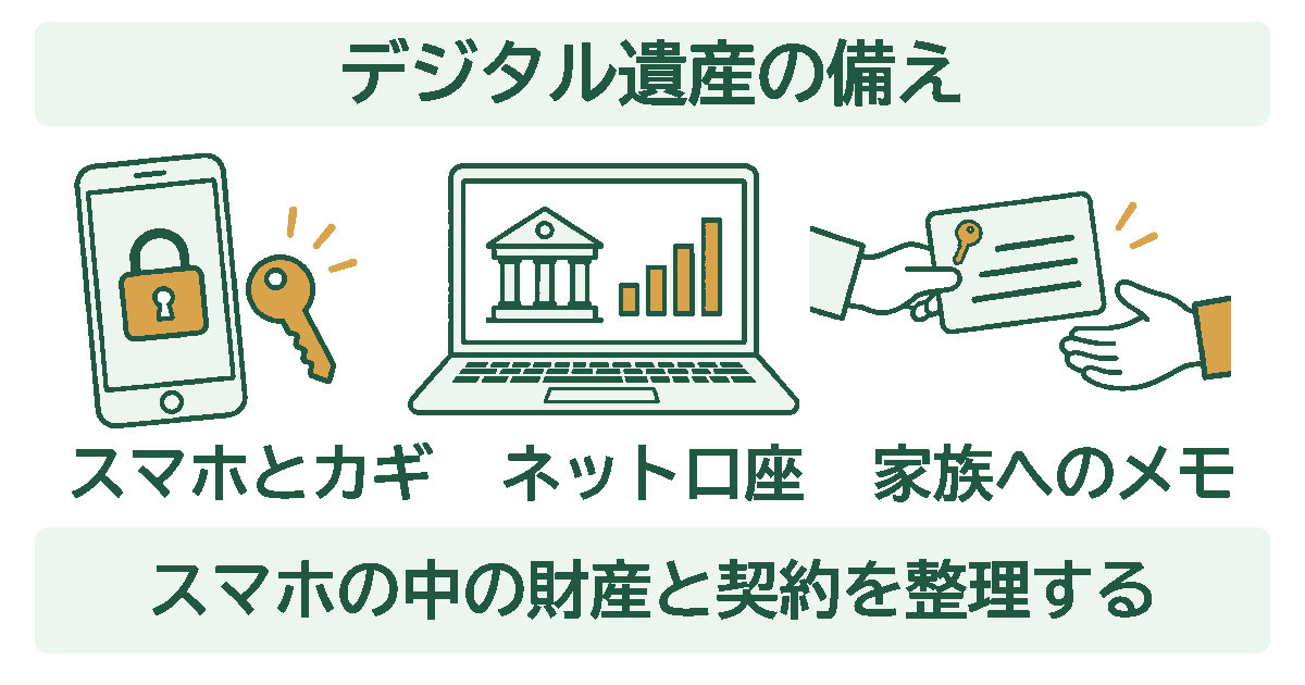 デジタル遺産の備えの図解。スマートフォンとカギ、ネット口座の画面、家族へ渡すメモの3つを並べた図。