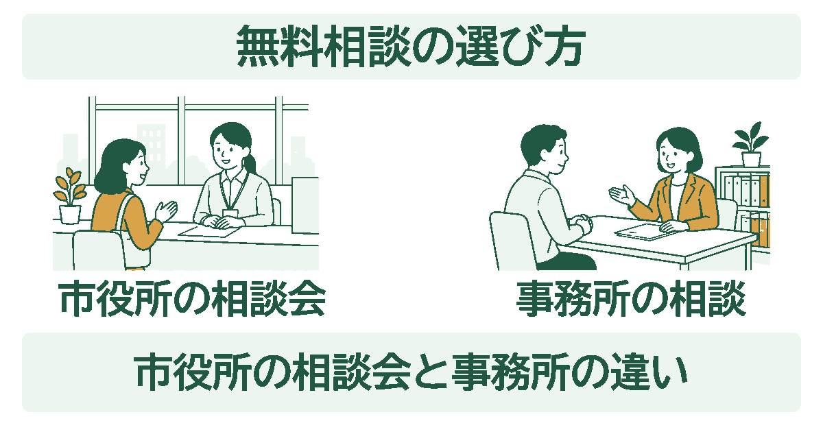 無料相談の選び方の図解。市役所の相談会の窓口と、事務所での相談の場面を左右に並べた図。