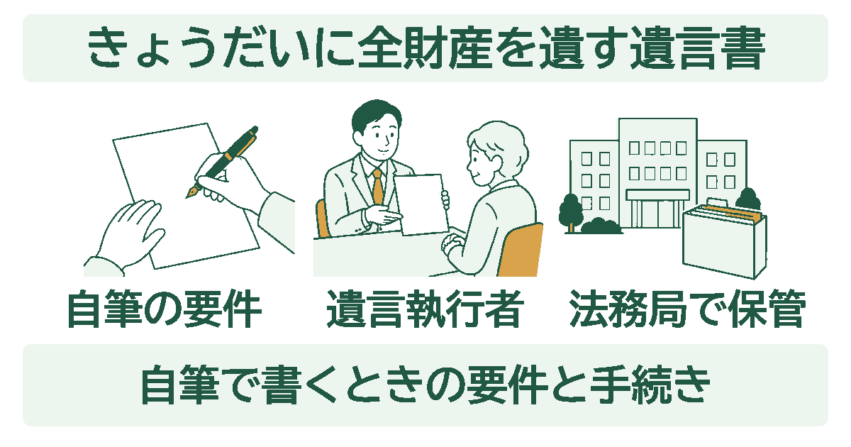 きょうだいに全財産を遺す遺言書の図解。自筆の要件、遺言執行者、法務局での保管の3つを並べた図。