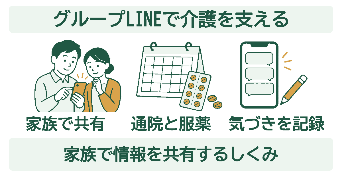 グループLINEで介護を支える図解。家族での共有、通院と服薬、気づきの記録の3つを並べた図。
