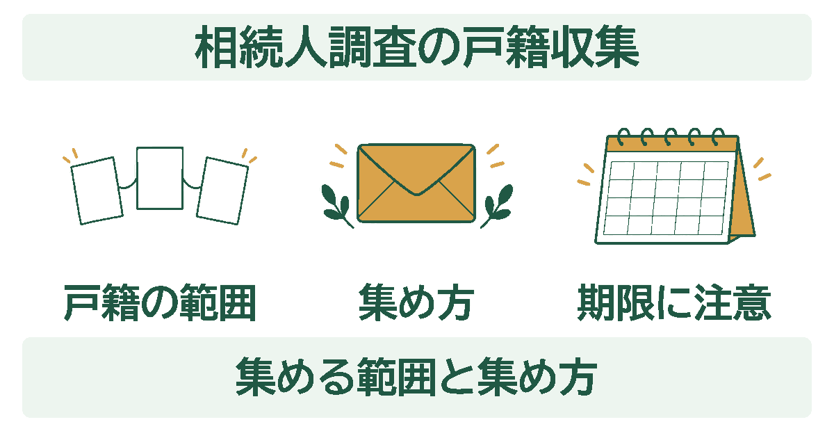 相続人調査の戸籍収集を示す図。戸籍の範囲・集め方・期限に注意の3つを、イラストとともに並べている。