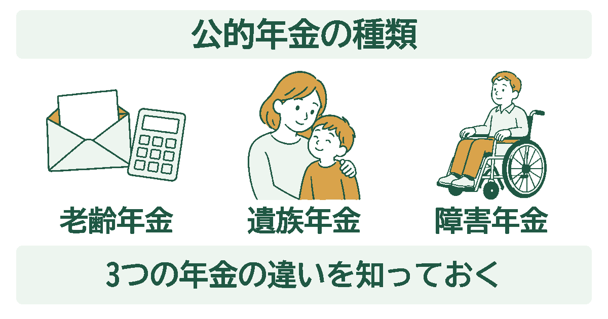 公的年金の種類を示す図。老齢年金・遺族年金・障害年金の3つを、封筒と電卓、寄り添う親子、車いすの人のイラストで並べている。