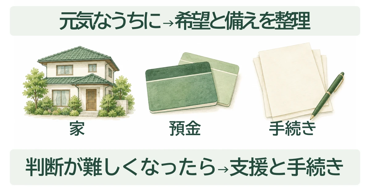 家・預金・手続きについて、元気なうちは希望と備えを整理し、判断が難しくなったら支援と手続きを確認することを示した図。