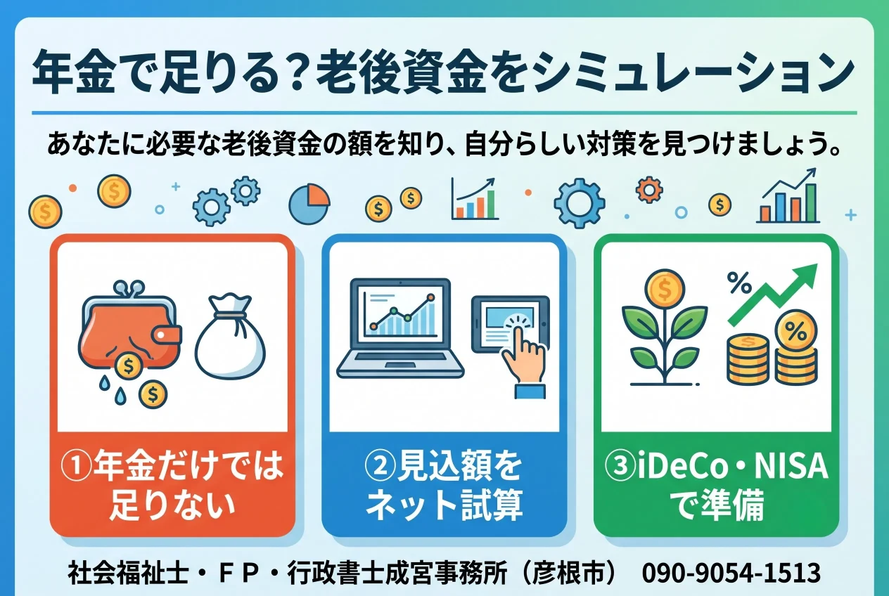 老後資金のシミュレーションの図解。年金だけでは足りない場合、見込額をネットで試算する方法、iDeCo・NISAでの準備の3項目を並べた図。