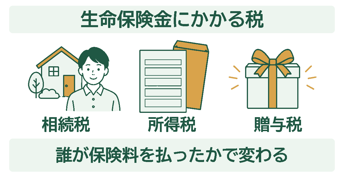 生命保険金にかかる税の図解。相続税、所得税、贈与税の3つを並べた図。