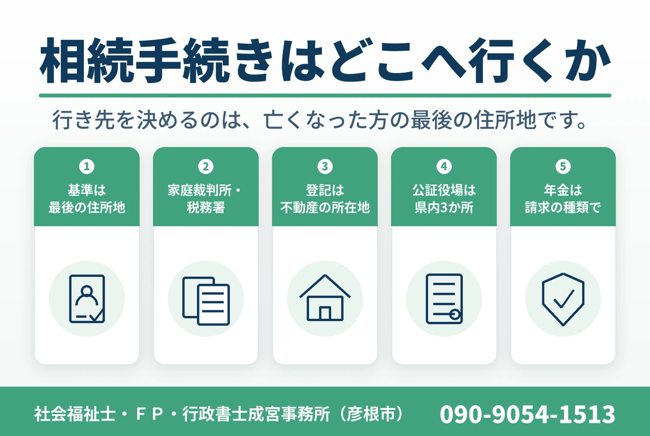 相続手続きはどこへ行くか。基準は最後の住所地、家庭裁判所・税務署、登記は不動産の所在地、公証役場は県内3か所、年金は請求の種類で、の5点を示した図