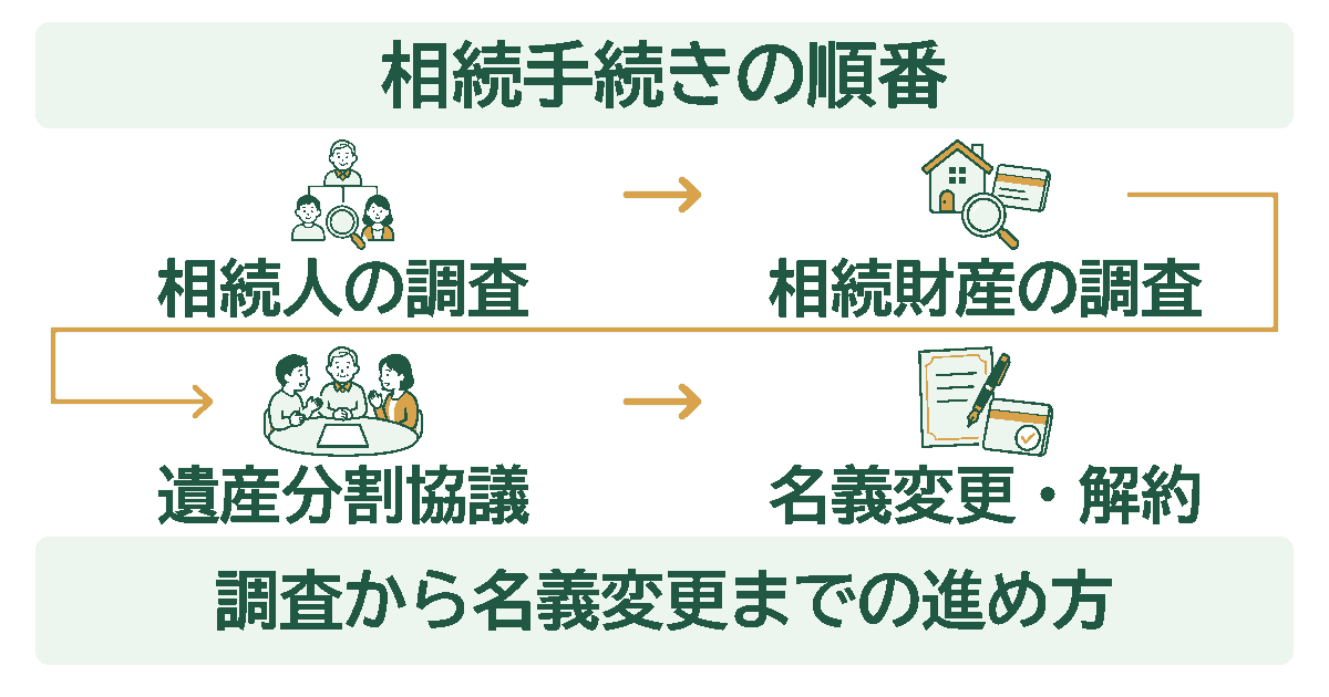 相続手続きの順番の図解。相続人の調査、相続財産の調査、遺産分割協議、名義変更・解約の4つを矢印でつないだ図。