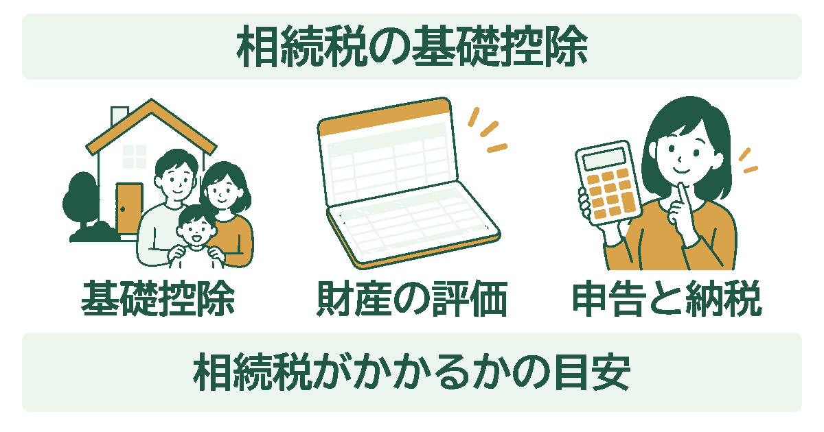 相続税の基礎控除を示す図。基礎控除・財産の評価・申告と納税の3つを、イラストとともに並べている。