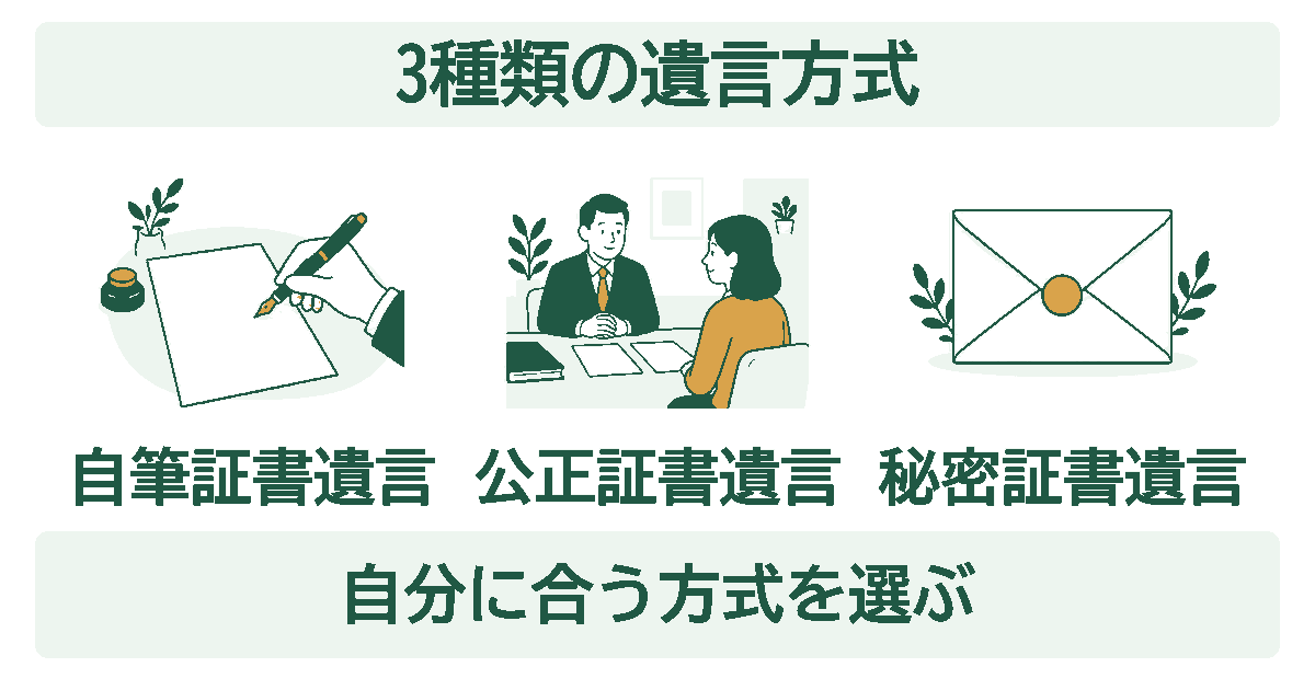 3種類の遺言方式を示す図。自筆証書遺言・公正証書遺言・秘密証書遺言の3つを、イラストとともに並べている。