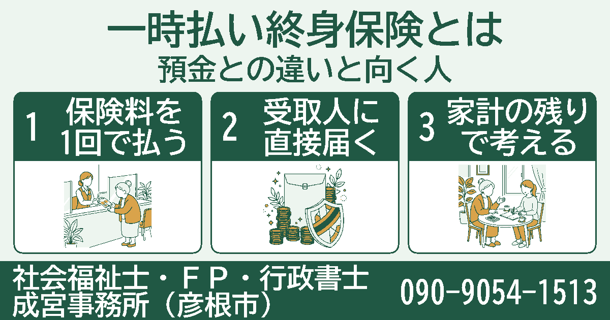 一時払い終身保険とは。保険料を1回で払う、受取人に直接届く、家計の残りで考えるの3項目を挿絵付きのカードで紹介する図。
